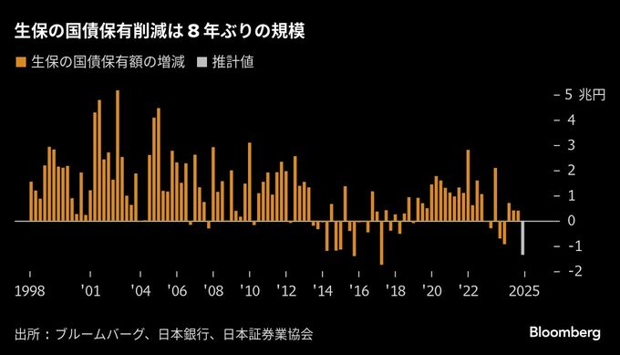 日銀に代わる安全網欠き金利上昇圧力、大手生保は国債投資に慎重
