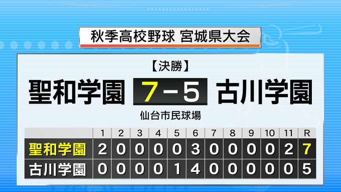 聖和学園が古川学園に競り勝ち大会初優勝　東北大会への3校決まる　秋の高校野球　|　宮城のニュース│tbc NEWS│tbc東北放送