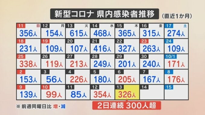 新型コロナ　新たに326人感染　2日連続で300人を超える　山梨県　|　山梨のニュース | ＵＴＹテレビ山梨
