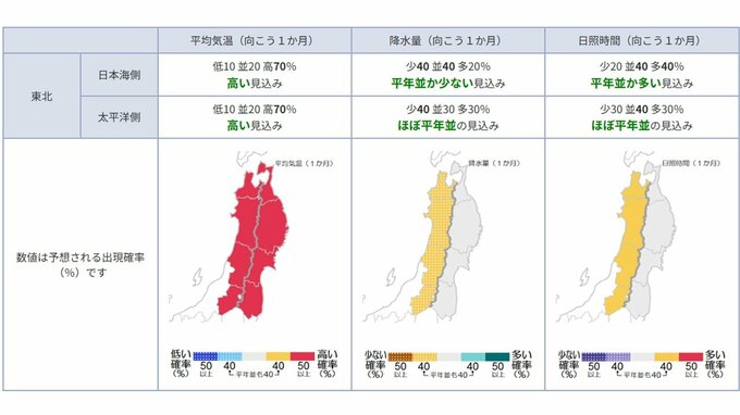 今後の気温はどうなる？ 東北地方の向こう1か月(8/15～9/14)の天候の見通しは？ 平均気温・降水量・日照時間は？ 気象庁　|　山形のニュース│TUYテレビユー山形