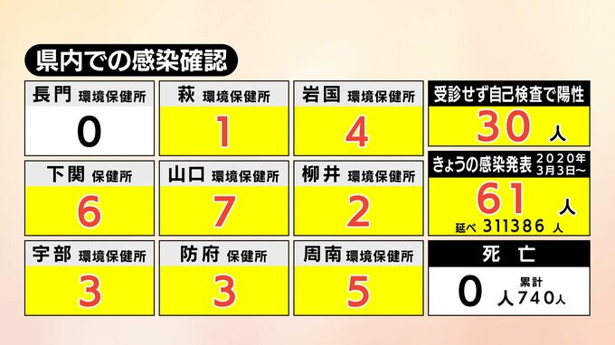実に２５２日ぶり１００人下回る　新型コロナ山口県内で６１人確認　|　山口のニュース・天気・防災｜tys NEWS｜ｔｙｓテレビ山口