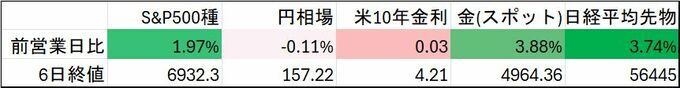 日本市場、衆院選自民大勝で株高・債券安・円安へ－高市トレード加速