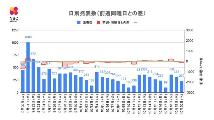 【長崎】232人の新型コロナ陽性　|　長崎のニュース | 天気 | NBC長崎放送