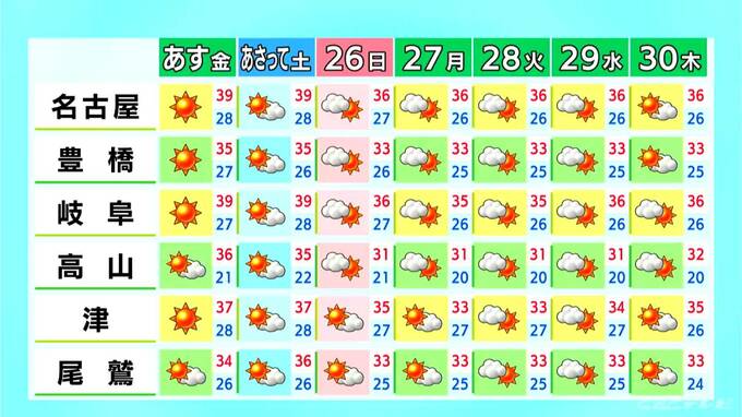 きょうも暑い 予想最高気温は名古屋･岐阜で40℃ 津39℃ 土曜日にかけて危険な暑さ続く… 熱中症に警戒を 愛知･岐阜･三重の天気予報（7/23 昼）|TBS NEWS DIG
