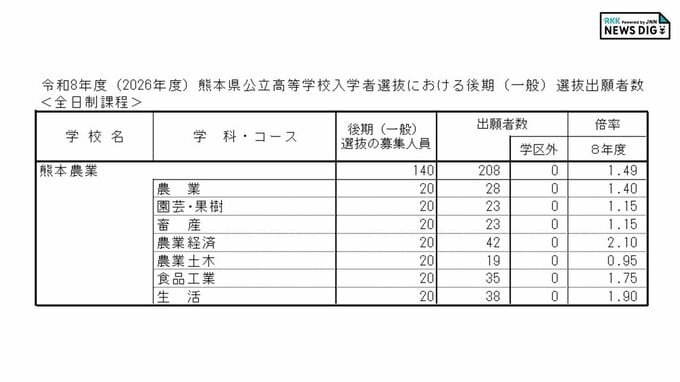 熊本農業高校 各学科・コースの倍率 出願状況