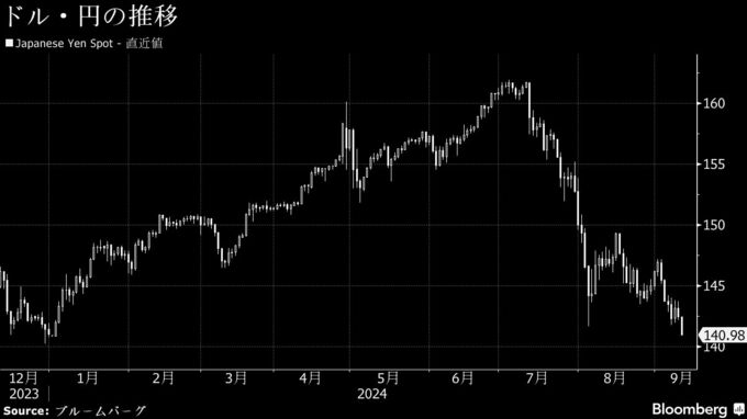 円が対ドルで１％上昇、日銀審議委員発言や株安で１月以来の140円台