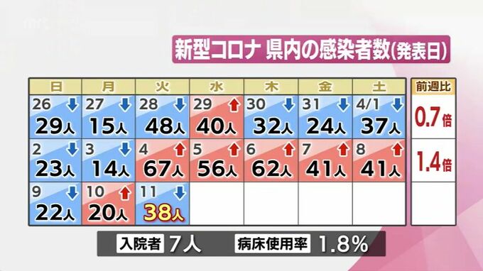新型コロナ　11日　宮崎県内で新たに38人感染　|　MRTニュース ｜ ＭＲＴ宮崎放送