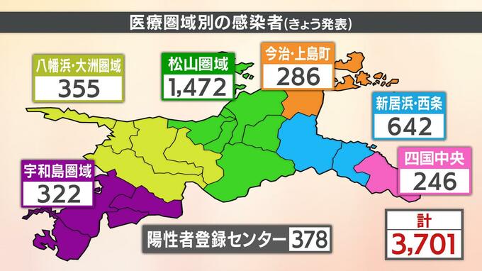 新型コロナ 愛媛県内で過去最多の11人死亡 新たに3701人感染　|　愛媛のニュース - Nスタえひめ｜あいテレビは6チャンネル