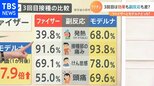 「皮がむける」「脇の下から耳の後ろにかけ痛み」と症状は人それぞれ 3回目ワクチンの副反応とは?|TBS NEWS DIG