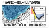 いつまで続く?“10年に一度レベル”の寒波 クリスマス過ぎまで厳寒続くおそれも 次のピーク20日頃から 気象庁「早期天候情報」発表で低温・大雪に注意呼びかけ|TBS NEWS DIG