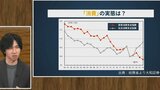 消費低迷の理由は「NISA貧乏」?貯蓄・投資増が家計の重しでもエコノミスト「必要な回り道」|TBS NEWS DIG