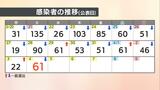 愛媛県 新型コロナ 新規感染者数は61人 確保病床使用率5.3% | 愛媛のニュース - Nスタえひめ|あいテレビは6チャンネル