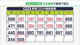 【新型コロナ】県内505人感染 9日連続で前週の同じ曜日を下回る 浜松 聖隷三方原病院でクラスター（静岡県）　|　静岡のニュース | SBSNEWS | 静岡放送