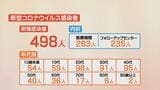 山形県 新型コロナ 新規感染498人【3日・内訳 年代別 発生届の人数】 | 山形のニュース│TUYテレビユー山形