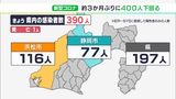 【新型コロナ】静岡県内で390人感染　約3か月ぶりに400人下回る(10/10)|TBS NEWS DIG