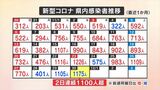 新型コロナ 1175人感染 2日連続で1100人超え 県はオンライン診療センターを設置へ | 山梨のニュース | UTYテレビ山梨