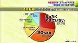 “価格転嫁”「まったくできていない」「20%未満」全体の6割超の事業者　価格転嫁と賃上げに関して青森県が商工団体などと共同宣言|TBS NEWS DIG