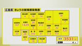 広島県内3531人感染　新型コロナ市町別詳細|TBS NEWS DIG