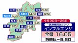 3週連続の減少で16.05人　インフルエンザ患者数　上田保健所管内が30.88人で最多　警報継続して感染対策呼びかけ　新型コロナは8.98人で横ばい　|　SBC NEWS | 長野のニュース | SBC信越放送