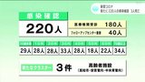 新型コロナ 高知県内で新たに220人の感染確認 3人死亡 | 高知のニュース・天気|KUTV NEWS | KUTVテレビ高知