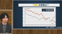 消費低迷の理由は「NISA貧乏」？貯蓄・投資増が家計の重しでもエコノミスト「必要な回り道」| TBS CROSS DIG with Bloomberg
