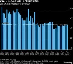 CFA証券アナリスト試験、レベル3合格率は50%－過去平均を下回る| TBS CROSS DIG with Bloomberg