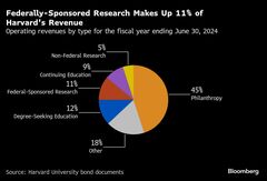 ハーバード大、バランスシートの耐性試される－トランプ政権の圧力で| TBS CROSS DIG with Bloomberg