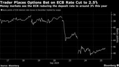 ＥＣＢが年内に連続大幅利下げなら22.5億円、トレーダーが不敵な賭け| TBS CROSS DIG with Bloomberg