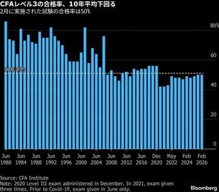 CFA証券アナリスト試験、レベル3合格率は50%－過去平均を下回る| TBS CROSS DIG with Bloomberg