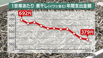 完全食” 煮干し文化を世界へ 産地5県が参加「煮干しサミット