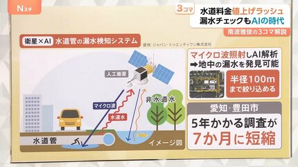 水道料金の“50％超”の値上げも？老朽化で迫る値上げの波 “地球18周分