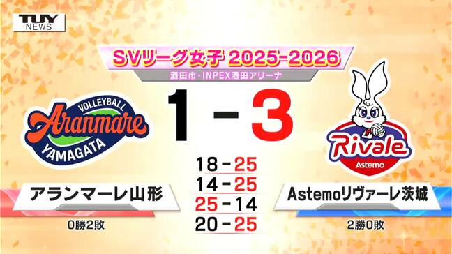 アランマーレ山形　SVリーグ開幕戦2日目　1セット取るも茨城に1-3で敗れる|TBS NEWS DIG