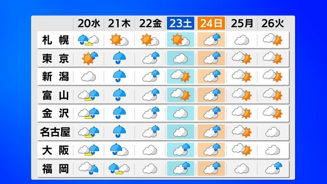 西日本は曇りや雨多く　24～25日に前線伴う低気圧が本州南岸通過へ　各地で荒れた天気のおそれ　気象庁|TBS NEWS DIG