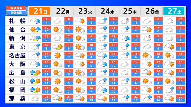 クリスマスは広い範囲でお天気崩れる?  詳しく見ると・・・|TBS NEWS DIG