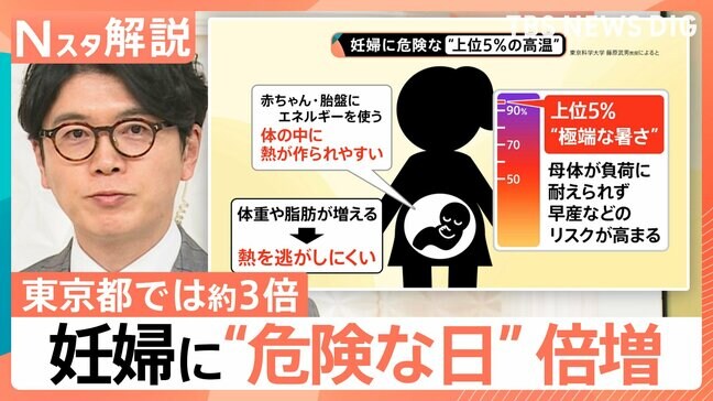 “妊婦に危険な高温”8月の約77％が…、母体が負荷に耐えられず早産などのリスクが高まる【Nスタ解説】|TBS NEWS DIG