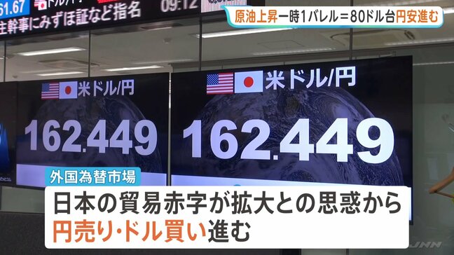 円安進む1ドル162円台前半で推移 アメリカ・イラン攻撃応酬受け原油価格上昇で 一時1バレル=80ドル台|TBS NEWS DIG