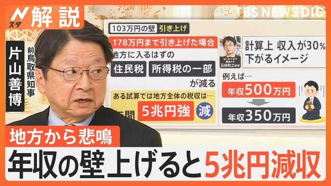 片山元総務大臣が裏側語る…総務省から“根回し”あった？ 年収の壁上げると5兆円減収、地方から悲鳴「財政破綻」【Nスタ解説】|TBS NEWS DIG