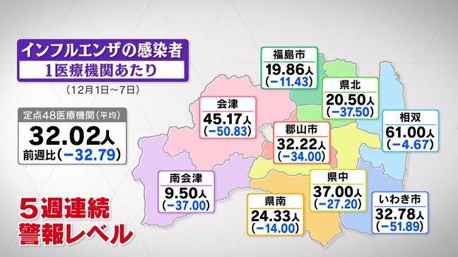 64施設で休校や学級閉鎖…インフルエンザ感染者、2週連続で減少も警報レベル続く　福島・10日発表|TBS NEWS DIG