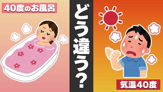 酷暑日“気温40度”は辛くても…“お風呂40度”は快適のナゾ 専門家語る「皮膚センサー」と「熱伝導率」のメカニズム|TBS NEWS DIG