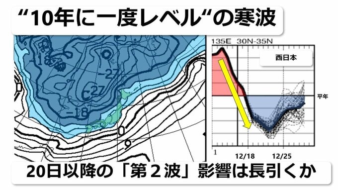 いつまで続く？“10年に一度レベル”の寒波　クリスマス過ぎまで厳寒続くおそれも　次のピーク20日頃から　気象庁「早期天候情報」発表で低温・大雪に注意呼びかけ|TBS NEWS DIG