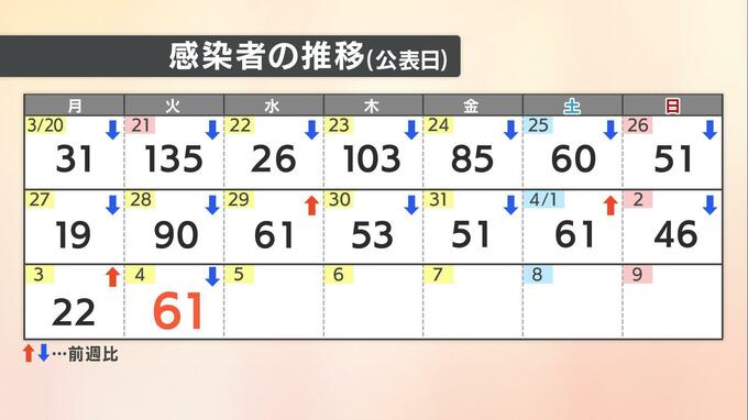 愛媛県 新型コロナ 新規感染者数は61人　確保病床使用率5.3％|TBS NEWS DIG