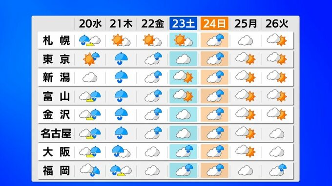 西日本は曇りや雨多く　24～25日に前線伴う低気圧が本州南岸通過へ　各地で荒れた天気のおそれ　気象庁|TBS NEWS DIG