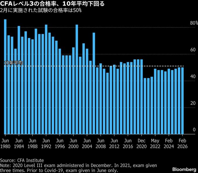 CFA証券アナリスト試験、レベル3合格率は50%－過去平均を下回る
