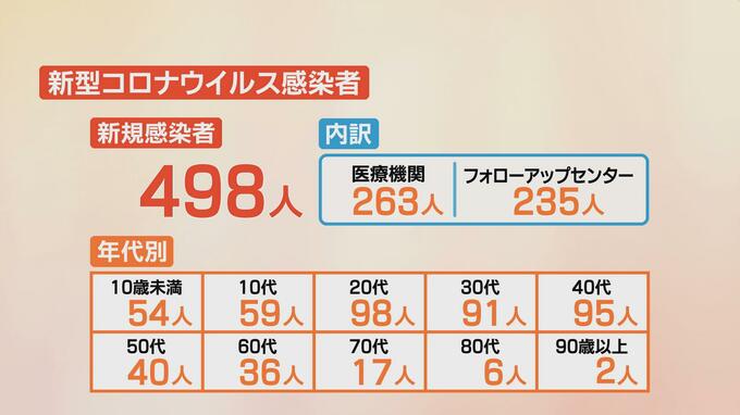 山形県 新型コロナ 新規感染498人【3日・内訳 年代別 発生届の人数】　|　山形のニュース│TUYテレビユー山形