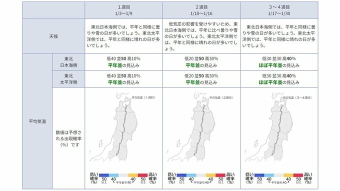 降雪量はほぼ平年並の見込み...東北地方の向こう1か月(1/3～2/2)の天候の見通しは？ 平均気温・降水量・日照時間・降雪量は？ 気象庁|TBS NEWS DIG