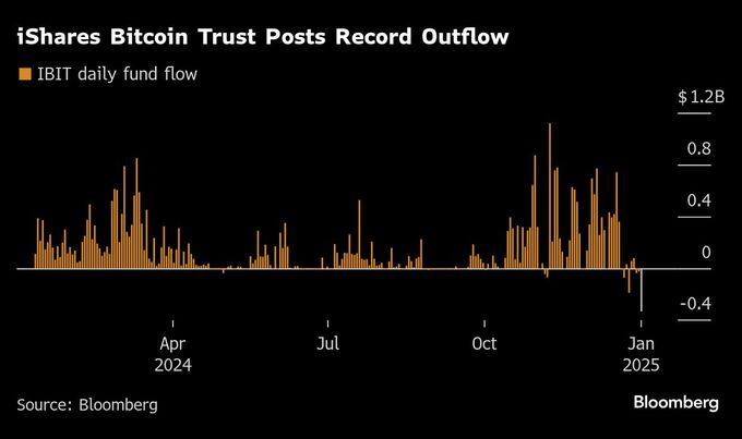 ブラックロックのビットコインＥＴＦ、過去最大の資金流出－年明け後