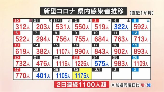 新型コロナ　1175人感染　2日連続で1100人超え　県はオンライン診療センターを設置へ　|　山梨のニュース | ＵＴＹテレビ山梨