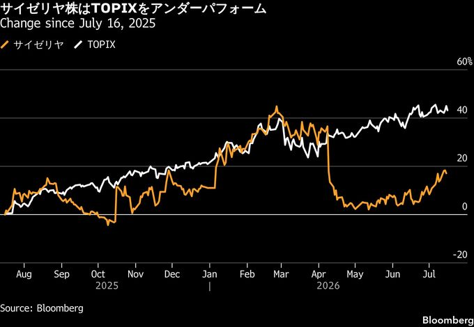 サイゼリヤ株がストップ高、社長の価格改定発言を好感