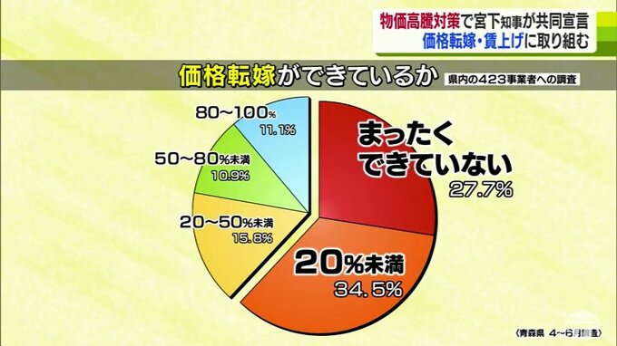 “価格転嫁”「まったくできていない」「20%未満」全体の6割超の事業者　価格転嫁と賃上げに関して青森県が商工団体などと共同宣言|TBS NEWS DIG