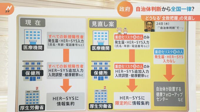 自治体判断から「全国一律」でどうなる“全数把握”電子カルテとハーシスの連動に課題も…|TBS NEWS DIG